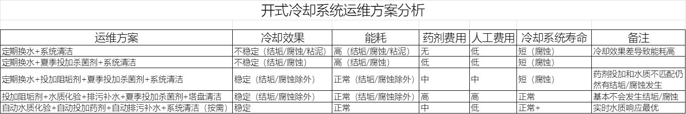 循環(huán)冷卻水運維現(xiàn)狀